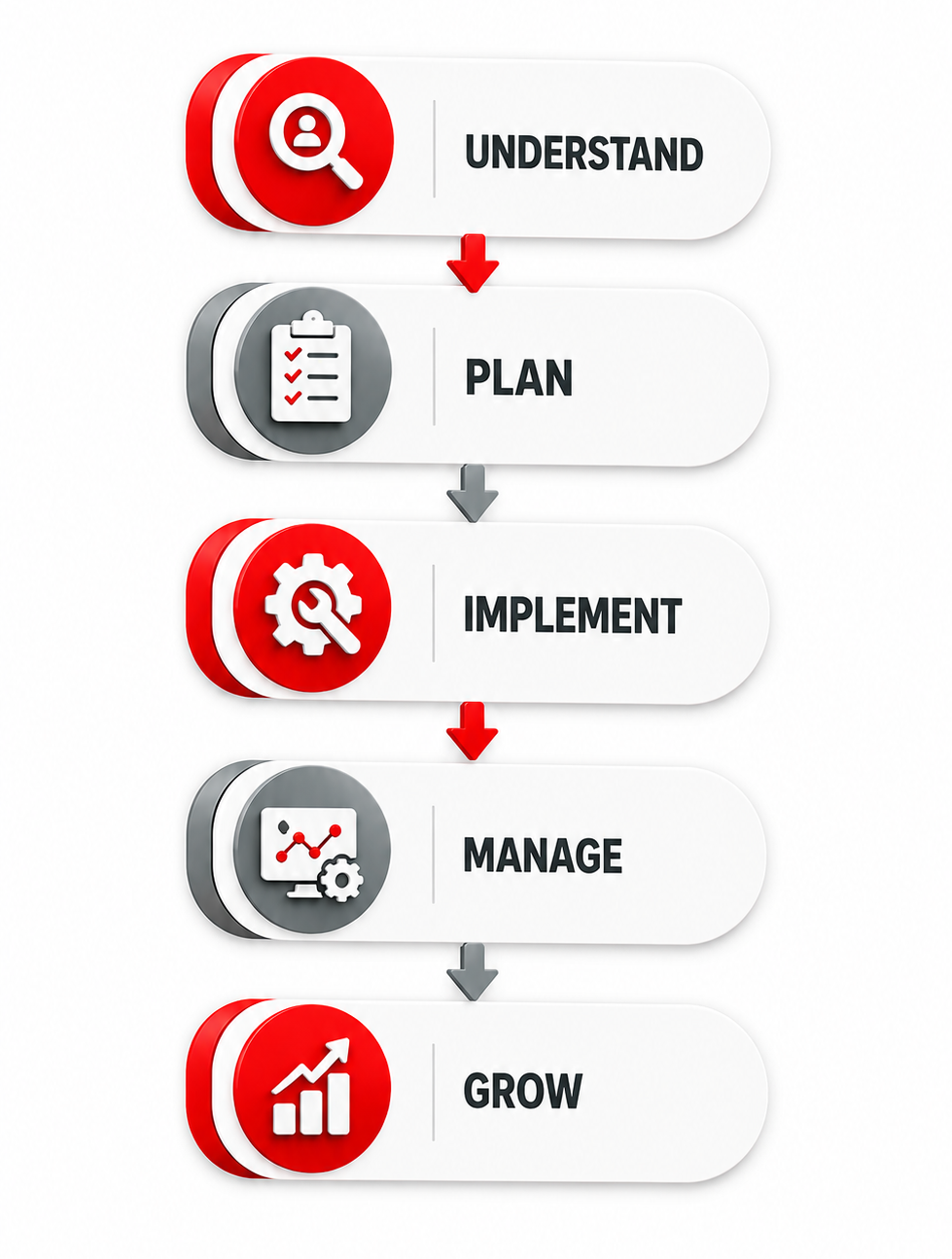 How We Manage Your Business IT