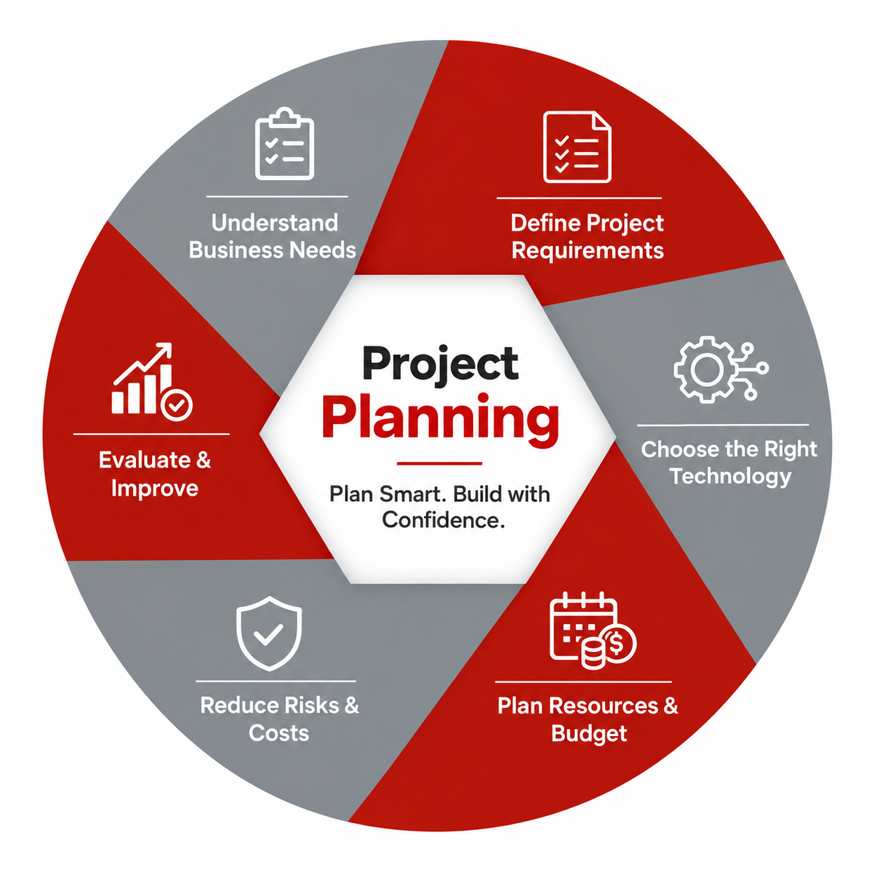 Project Planning & Need Assessment